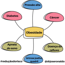 Obesidade-Dr-Jose-Ronaldo